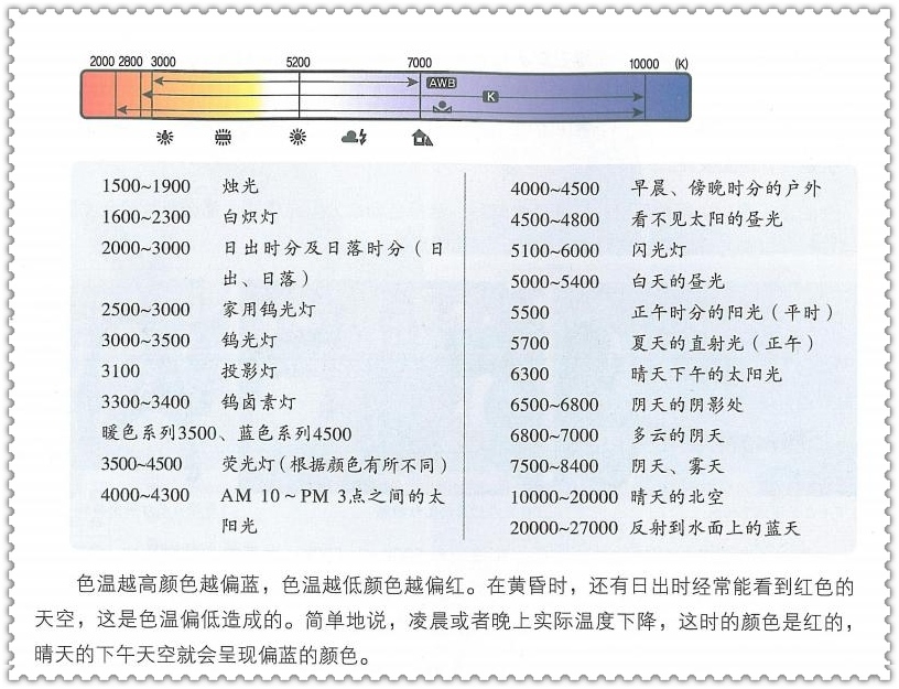 白平衡指数图